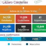 Otra vez LC deja en ceros registro de nuevos casos de COVID-19