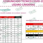 Se mantiene LC en un nuevo caso positivo de COVID-19 por día