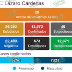 Vuelven a incrementarse casos activos de COVID-19 en LC