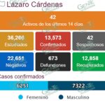 En aumento los casos activos de COVID-19 en LC