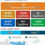 Sigue el incremento de nuevos casos positivos y activos de COVID-19 en LC