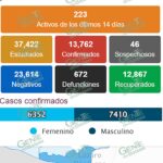 Se disparan nuevos casos de COVID-19 en todo Michoacán