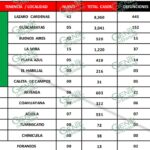 Siguen en aumento nuevos casos de COVID-19 y activos en LC
