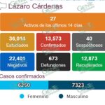 LC registra 2 nuevos casos positivos de COVID, tiene 27 activos
