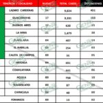 Se elevan otra vez nuevos casos de COVID-19 en LC, hubo 2 muertos más