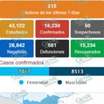 Suma LC en fin de semana 106 nuevos casos positivos de COVID-19