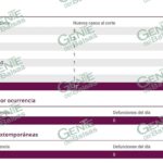 Vuelve LC a registrar un nuevo contagio positivo de COVID-19