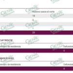 LC cierra mayo sin nuevos casos de COVID-19