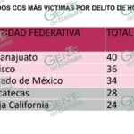 Deja Michoacán primeras posiciones nacionales por delito de homicidio: Bedolla