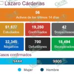 Por tercera ocasión en el mes, LC sin registro de nuevos casos de COVID-19