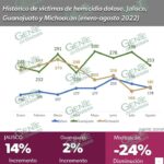 En 2022, han disminuido 24% los homicidios dolosos en Michoacán