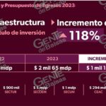 Gobierno de Michoacán incrementará 118% infraestructura en 2023