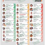 Ramírez Bedolla subió 8 puestos en aprobación nacional