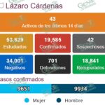 Se disparan nuevamente casos de COVID-19 en todo Michoacán