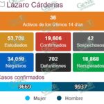 Sigue a la baja casos activos de COVID-19 en LC