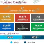 LC avanza en la reducción de casos activos de COVID-19