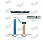 Trabajo conjunto da resultados; 520 homicidios menos de enero a junio