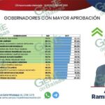 Crece Bedolla en aprobación ciudadana: Massive Caller