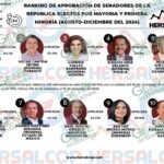 Raúl Morón, en el top ten de senadores con mayor aprobación en México