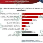 Gaby Molina se consolida como la favorita para encabezar la candidatura de Morena en Michoacán