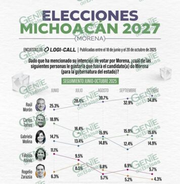 Morón, líder absoluto en contienda por candidatura de Morena por Michoacán