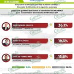 Morón domina preferencias; se perfila como el próximo gobernador de Michoacán