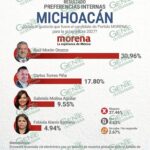 Morón, con ventaja de 2 a 1 en la carrera por la candidatura de Morena a la gubernatura