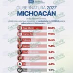 Raúl Morón lidera careos y encabeza las preferencias por la gubernatura de Michoacán