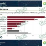 Raúl Morón, con ventaja definitiva por candidatura de Morena en Michoacán