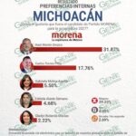 Pese a guerra sucia, Raúl Morón consolida liderazgo absoluto en las preferencias de Morena para Michoacán