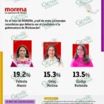 Nueva medición confirma a Fabiola Alanís como la mujer con mayor respaldo en Morena