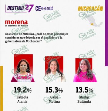 Nueva medición confirma a Fabiola Alanís como la mujer con mayor respaldo en Morena