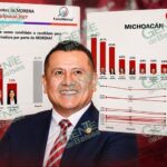 Carlos Torres Piña amplía ventaja; dos encuestas lo colocan como favorito rumbo a la coordinación de la 4T en Michoacán