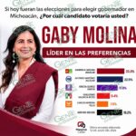 Gaby Molina toma ventaja entre las mujeres de Morena rumbo al proceso interno