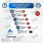 Fabiola Alanís amplía ventaja rumbo a la definición de Morena; Algoritmo la coloca cinco puntos arriba