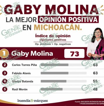 Gaby Molina, la mejor evaluada entre los perfiles de Morena