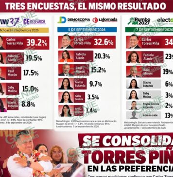 Torres Piña afianza liderazgo: tres nuevas encuestas lo confirman como puntero rumbo al 2027