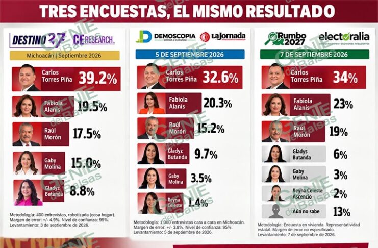 Torres Piña afianza liderazgo: tres nuevas encuestas lo confirman como puntero rumbo al 2027
