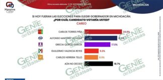 Alianza de PAN/PRI en Michoacán derrotaría a Morena y aliados